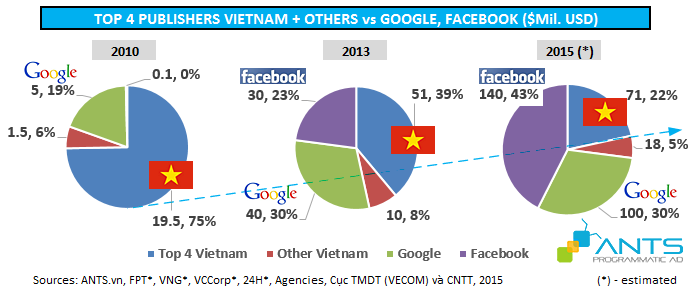 Top 4 Vietnam Publishers and Google Facebook online advertising revenue 2010-2015 - ants