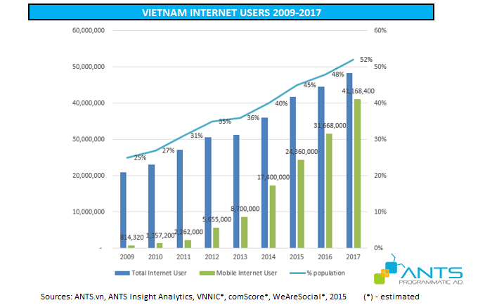 Vietnam Internet user 2009-2017