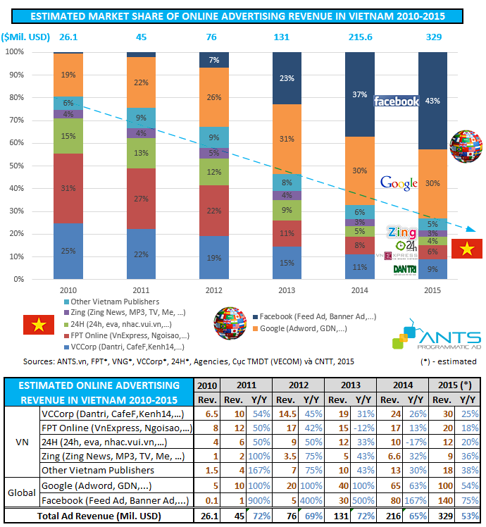 Vietnam online advertising revenue and market share 2010-2015 - ants