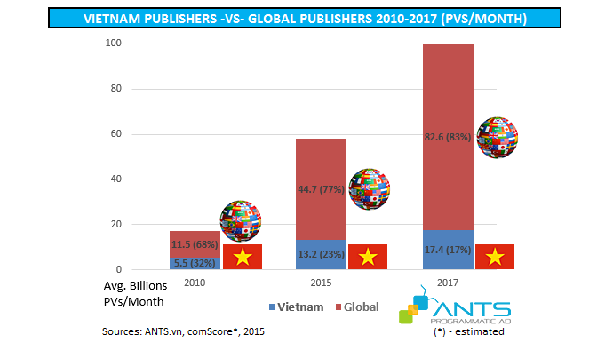 Vietnam publishers vs global publishers in pageviews per month