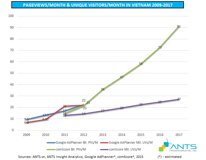 pageviews per month unique users in vietnam 2009 - 2017
